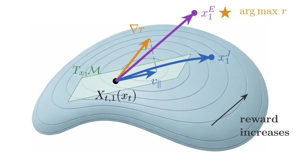 Manifold projection: Jacobian keeps FMRG-J on-manifold; Euclidean drifts off-manifold