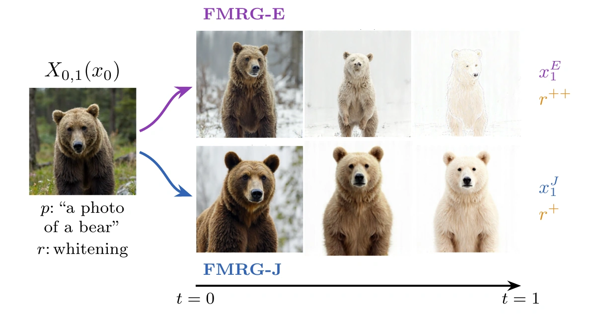 Empirical comparison: FMRG-J preserves data features; FMRG-E achieves higher reward but introduces off-manifold artifacts