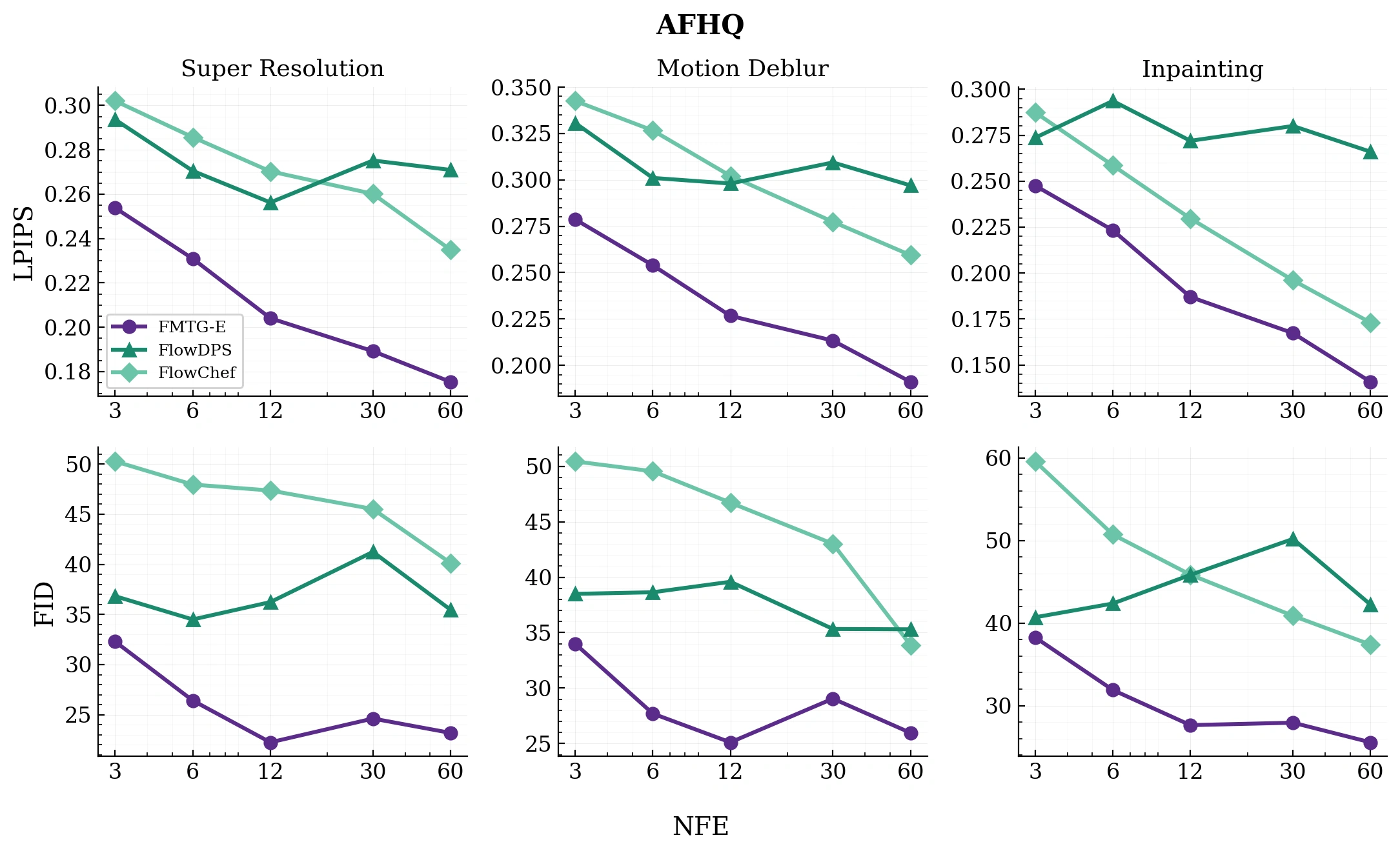 LPIPS and FID vs NFE on AFHQ inverse problems