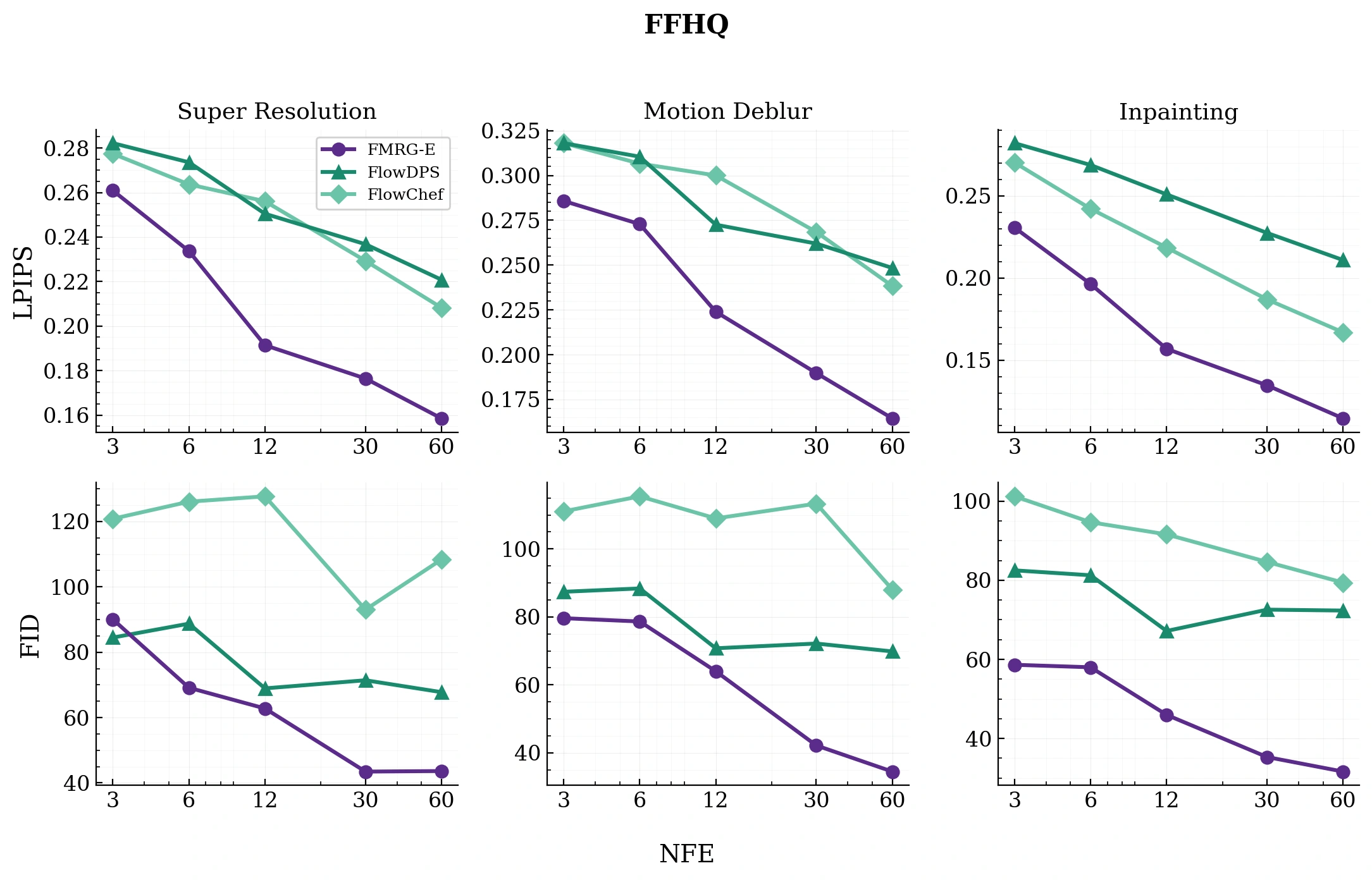 LPIPS and FID vs NFE on FFHQ inverse problems