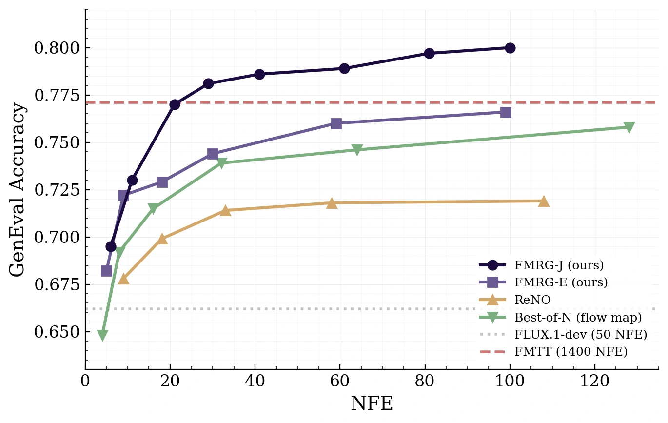 GenEval accuracy vs NFE Pareto frontier