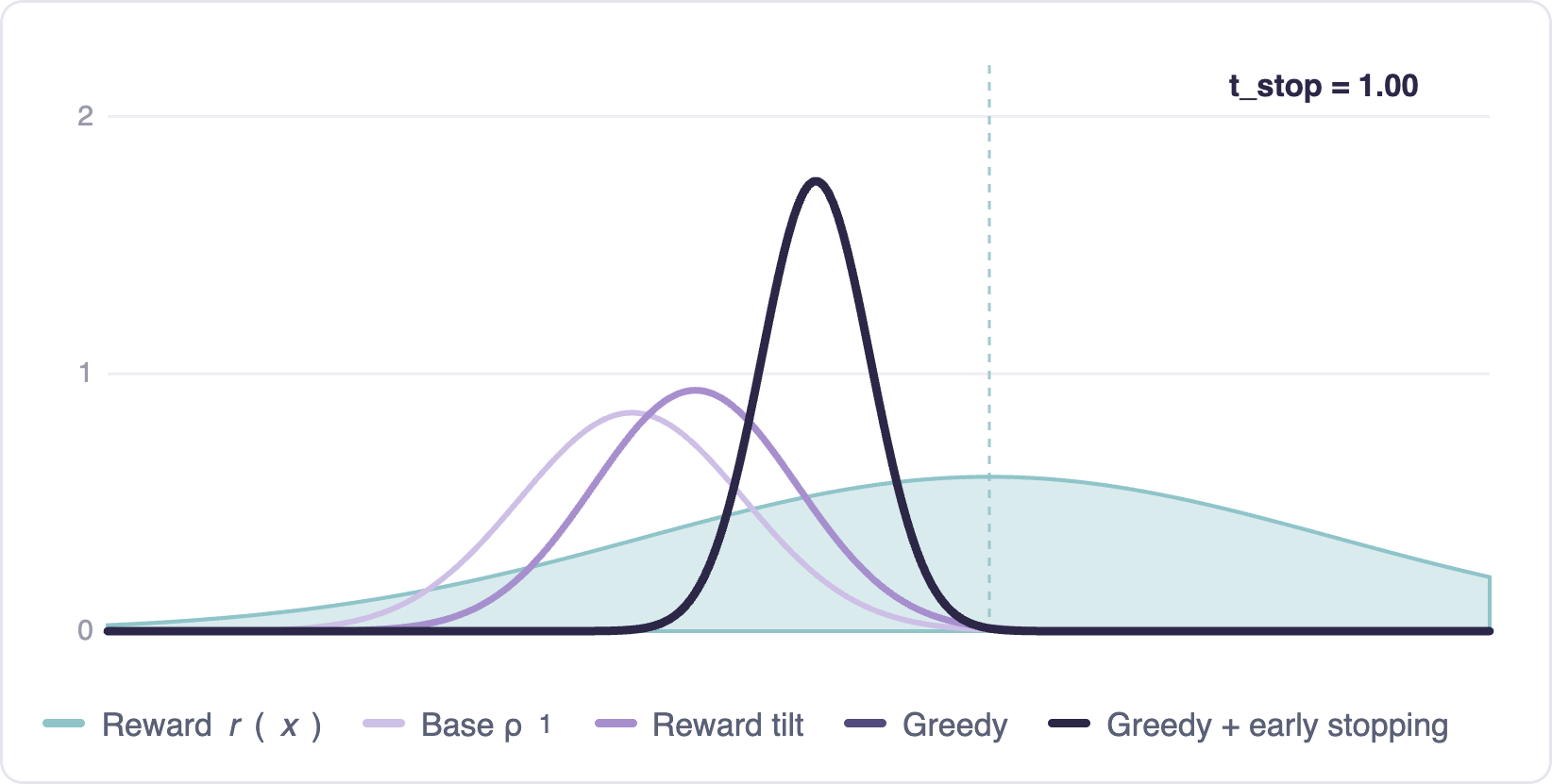 Animated Gaussian terminal distribution showing how early stopping curbs over-optimization